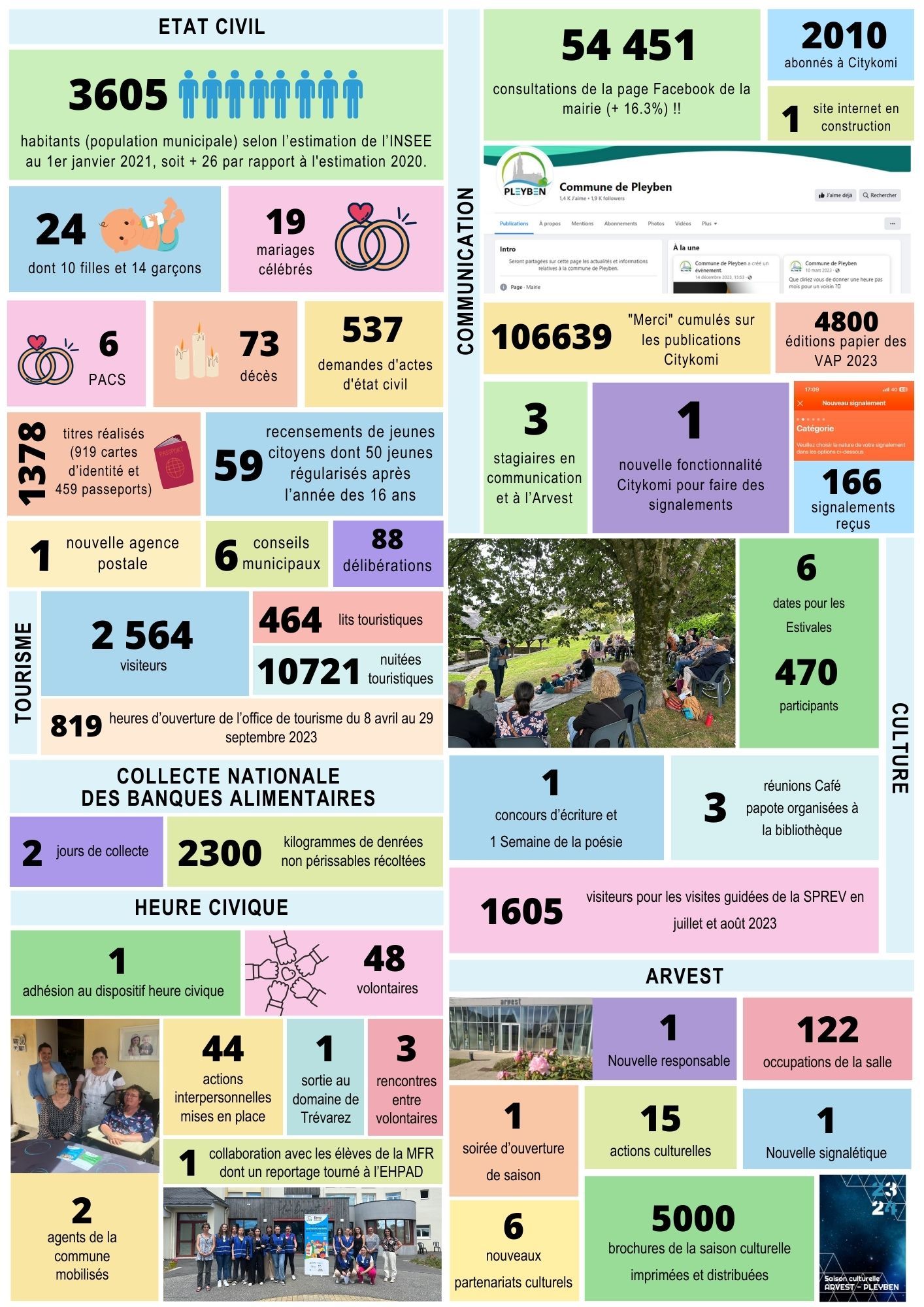 L'infographie récapitule les chiffres clés de l'année 2023